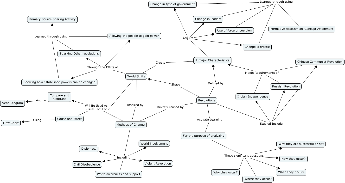Revolutions nonexample